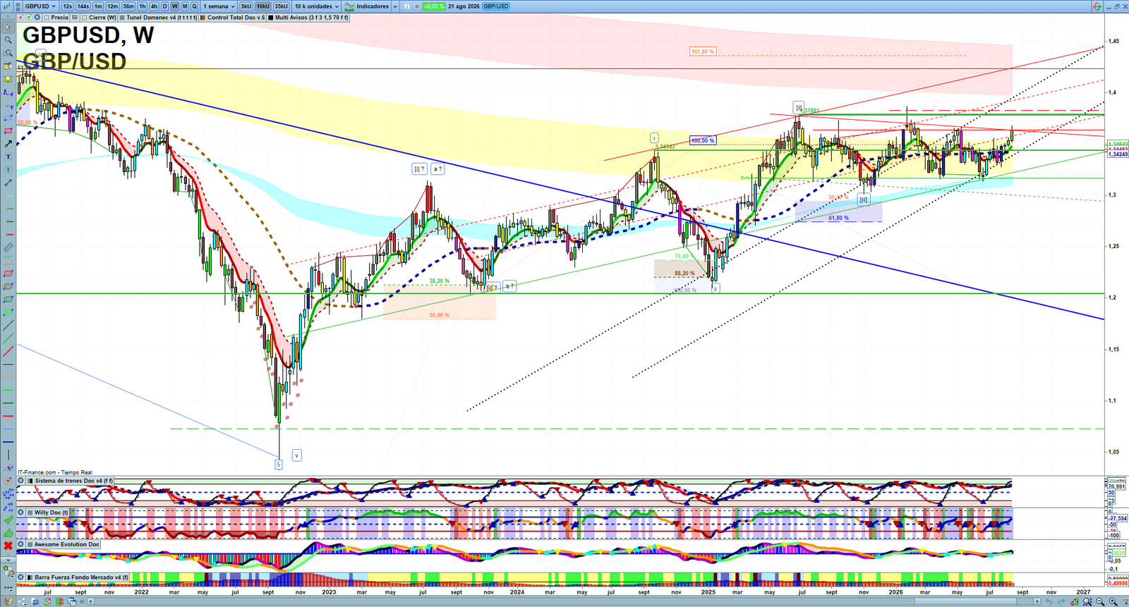 GBPUSD weekly technical analysis chart reviewing price action, trend context and forex market structure
